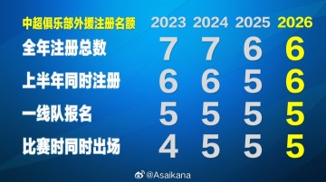 开云移动端-朱艺：新赛季中超外援规则基本确定“6655”，冗余外援名额回归